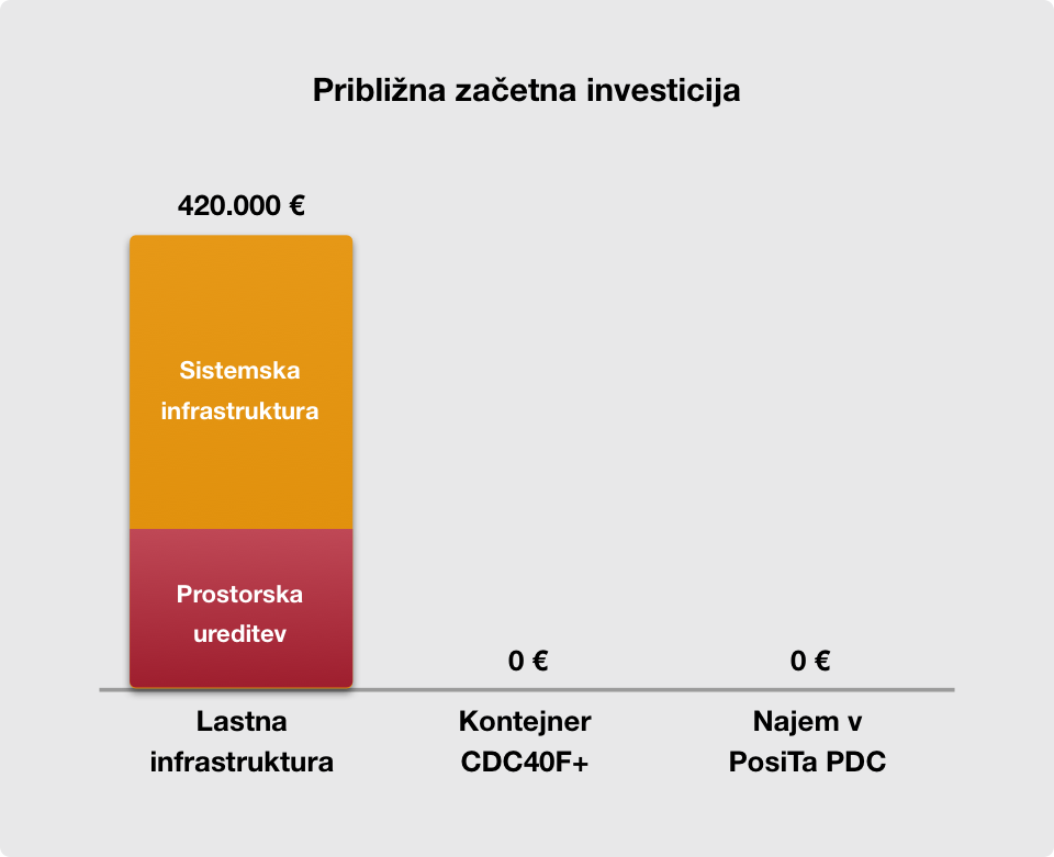 Začetna investicija