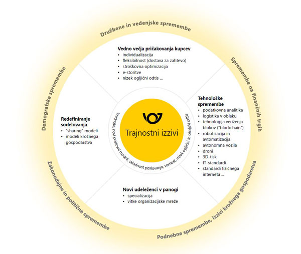 Velike spremembe in trajnostni izzivi