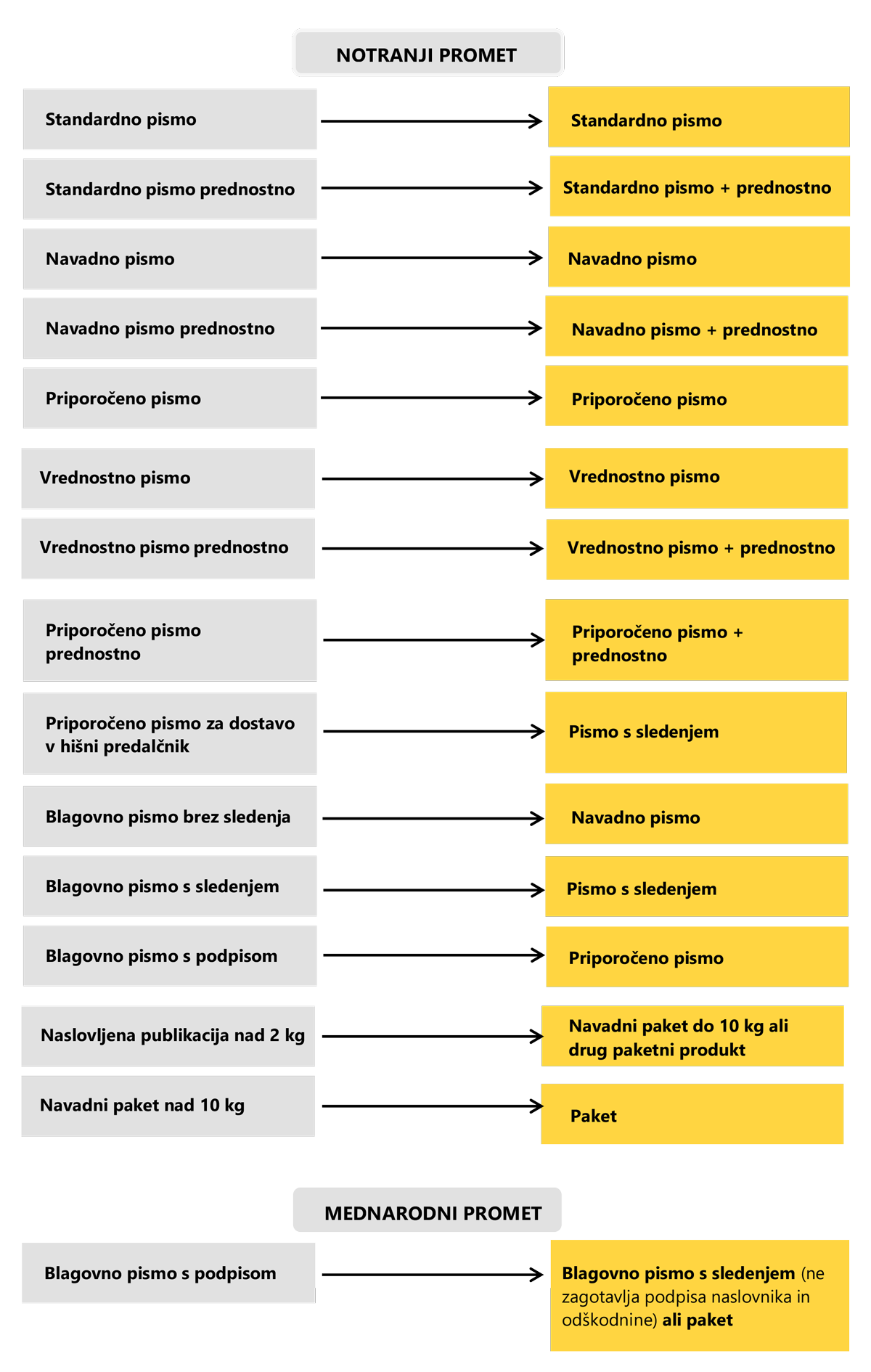 Prikaz enakovrednih izbir produktov
